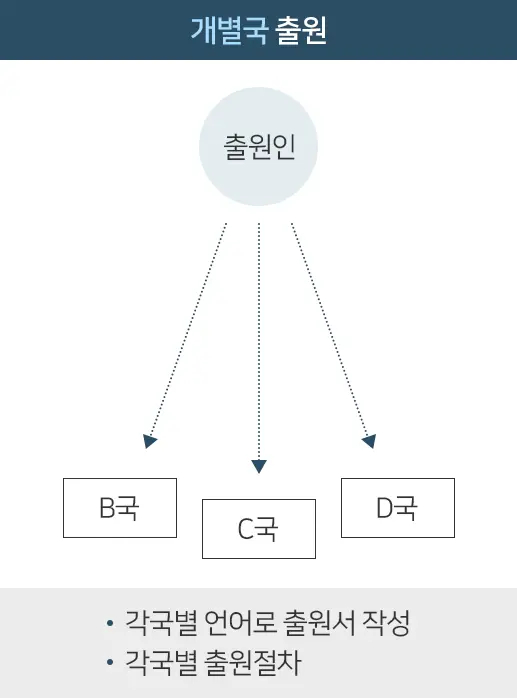 개별국 출원 방식 국제상표출원