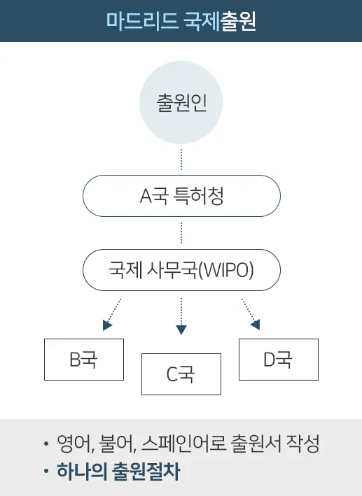 마드리드 국제 출원 방식 국제상표출원