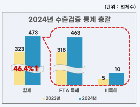 원산지점검 통계 관세청 FTA 활용