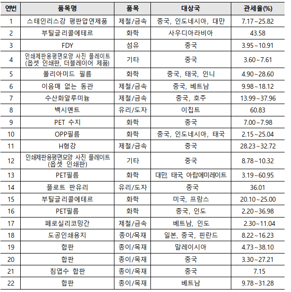 덤핑방지관세 부과 품목 불법 회피 유형
