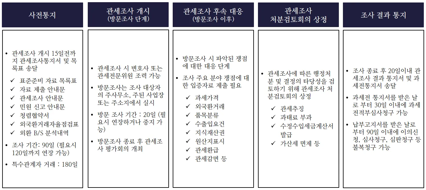 관세조사 절차 사전통지 관세조사 개시