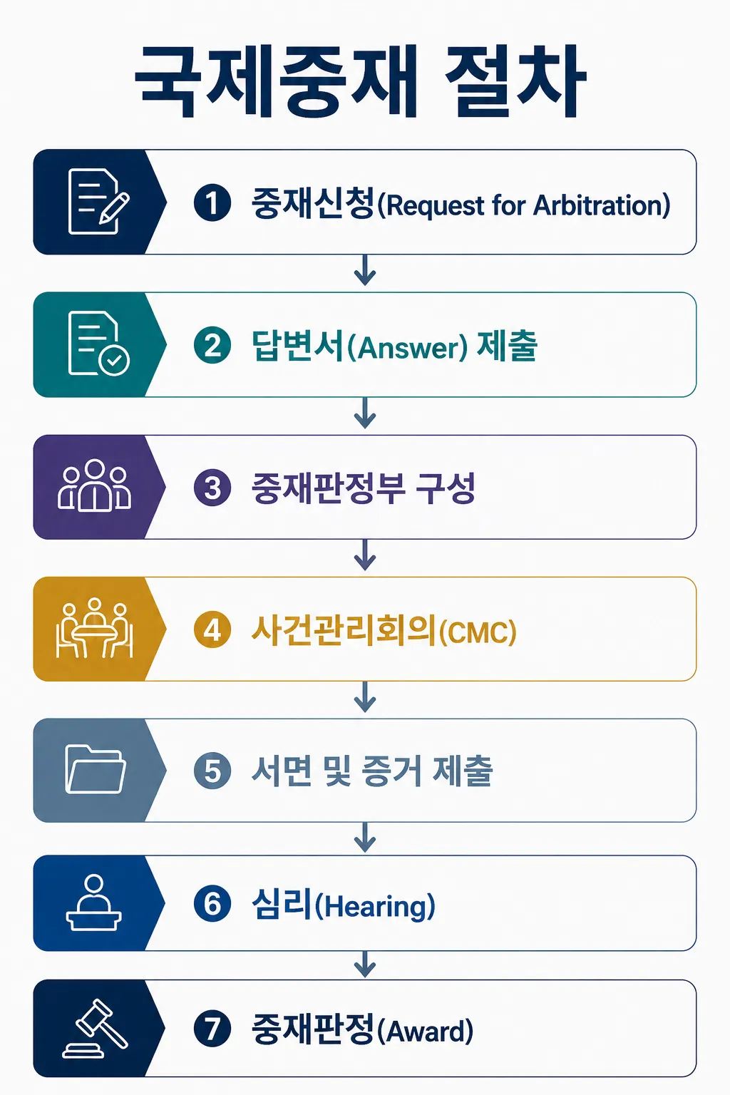 국제 무역 대금 분쟁 중재의 절차