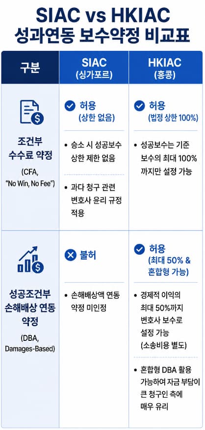 SIAC·HKIAC 국제중재 대리 | 비용 구조와 절차적 효율성 비교 필요