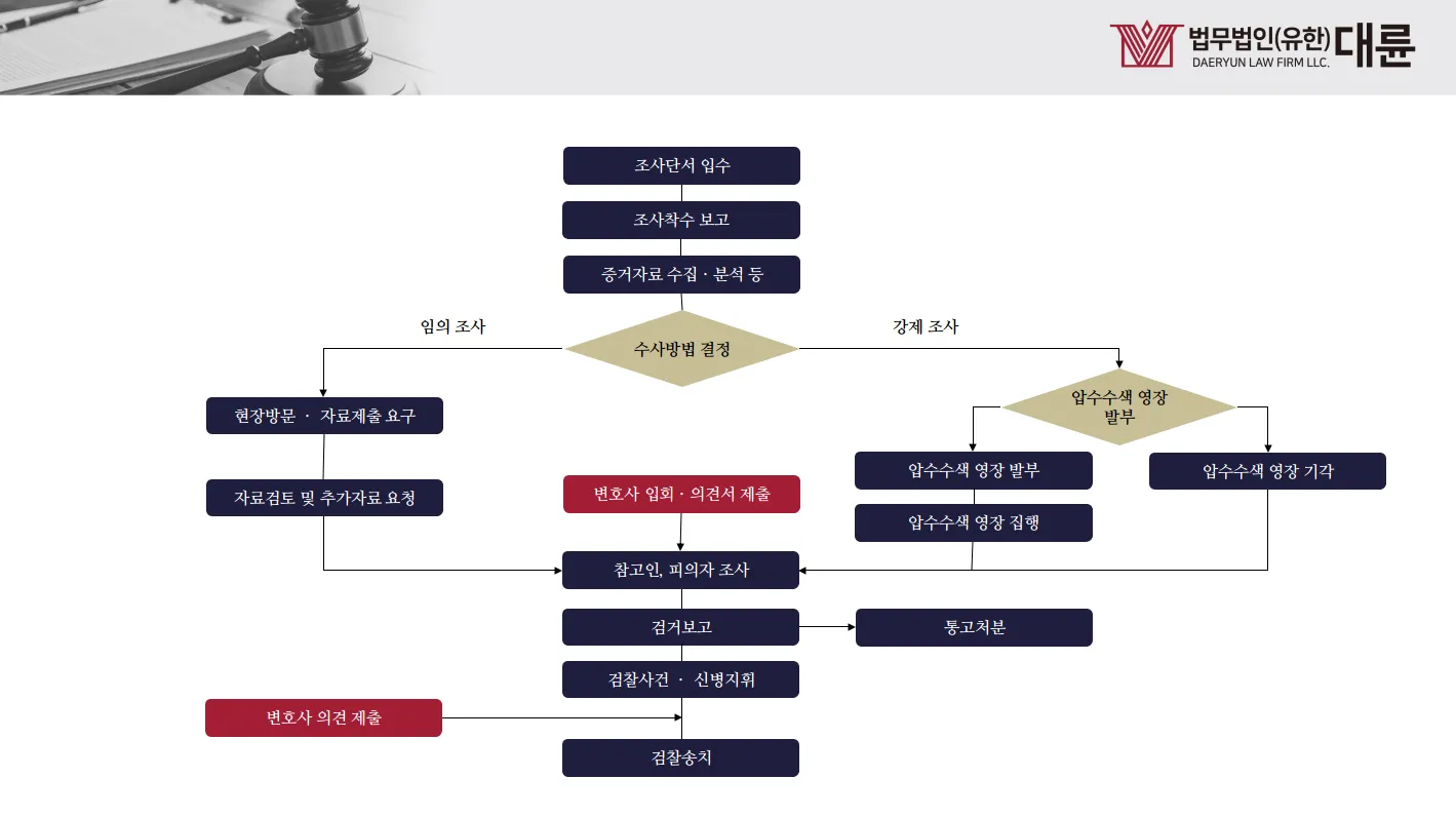 외환검사 | 수감 절차