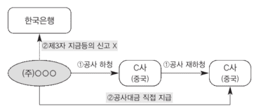 외국환 거래 위반 사례 지급 의무