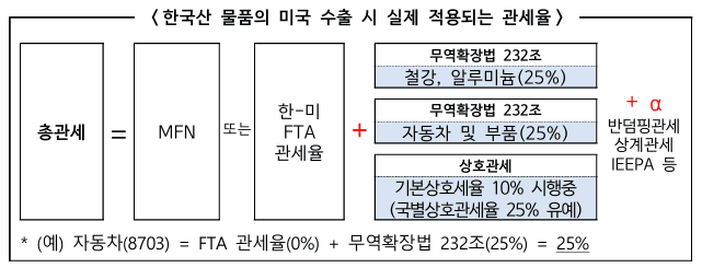 관세대응이 필요한 한국산 물품 수출 시 적용되는 관세율