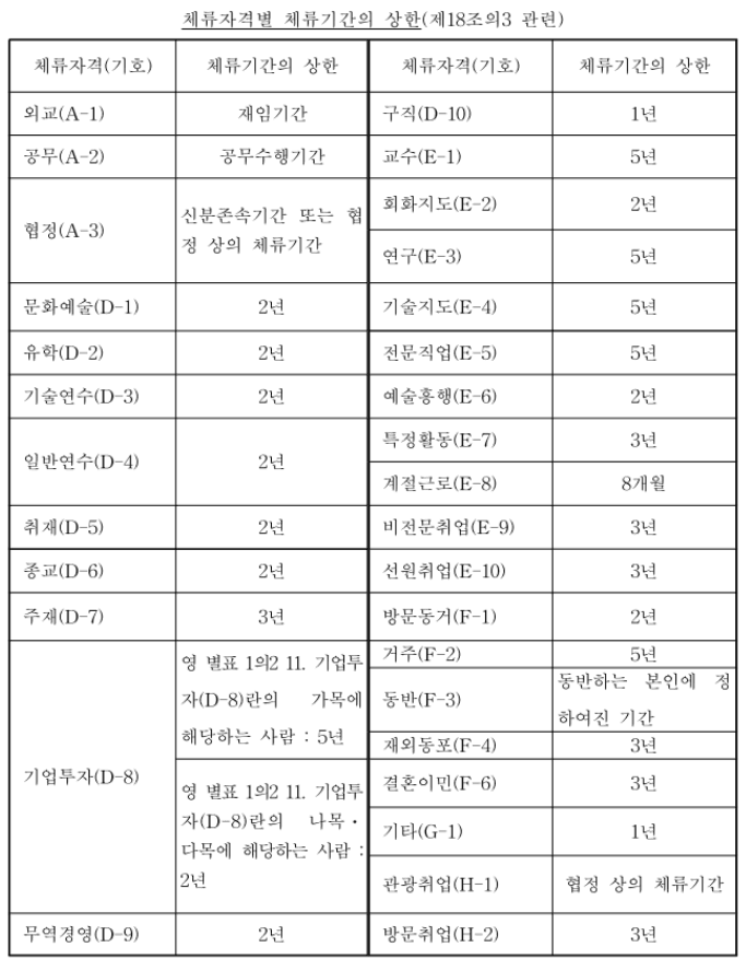 출입국관리법 상 체류자격별 체류기간