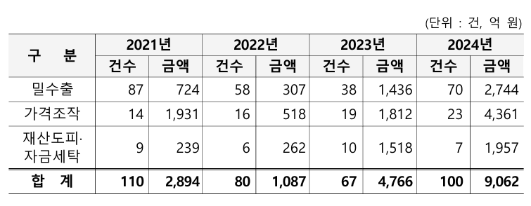 자본시장 교란 관련 범죄 단속 현황
