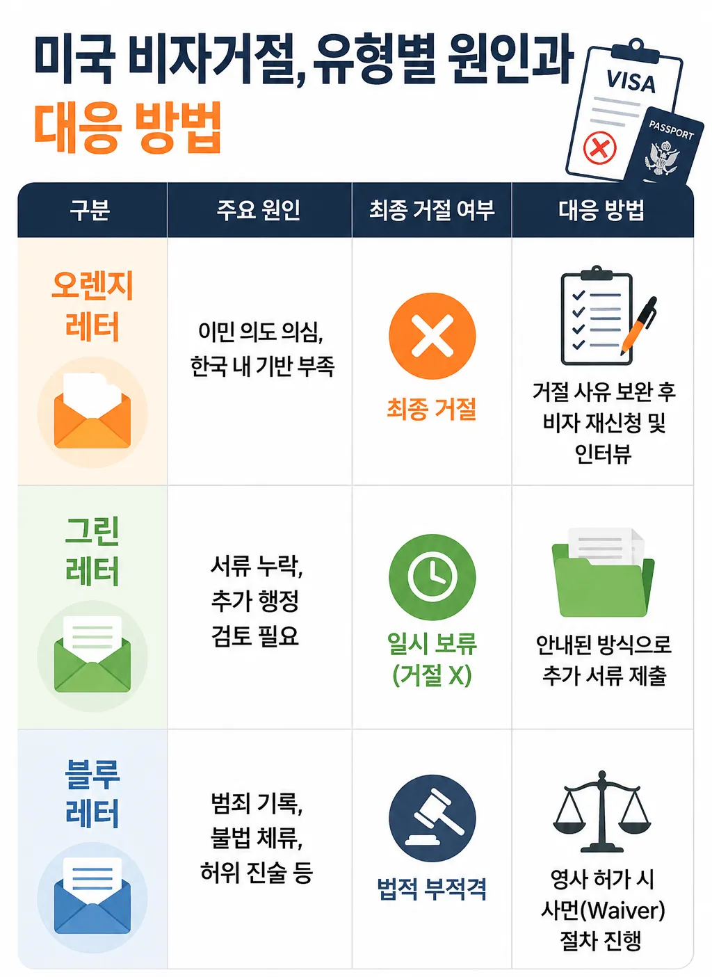 비자거절 유형별 원인과 대응 방안