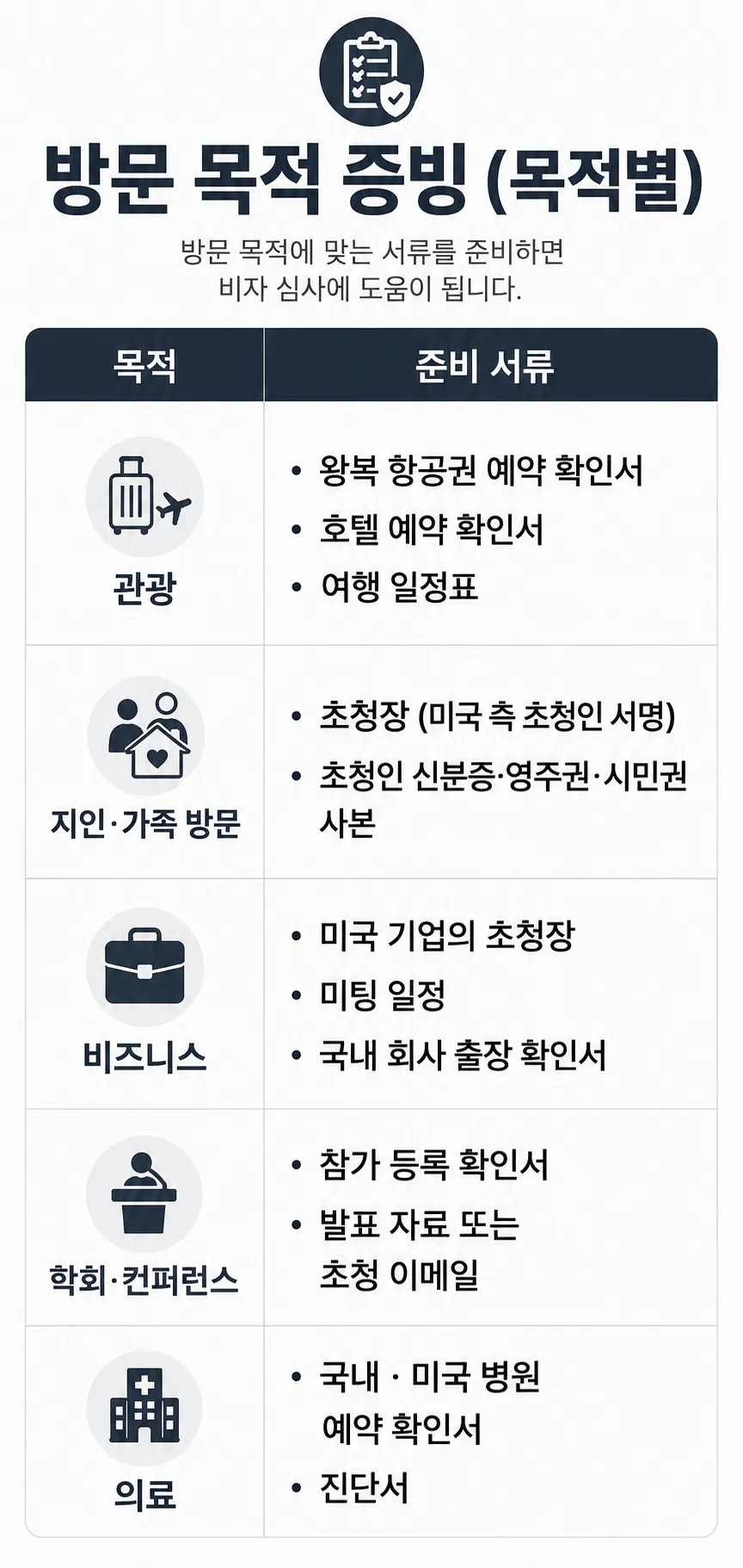 비자거절 막기 위한 미국 방문목적별 준비 서류