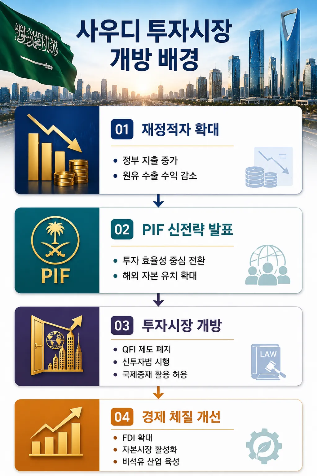 외국인직접투자 사우디아라비아 시장 개방의 배경 설명