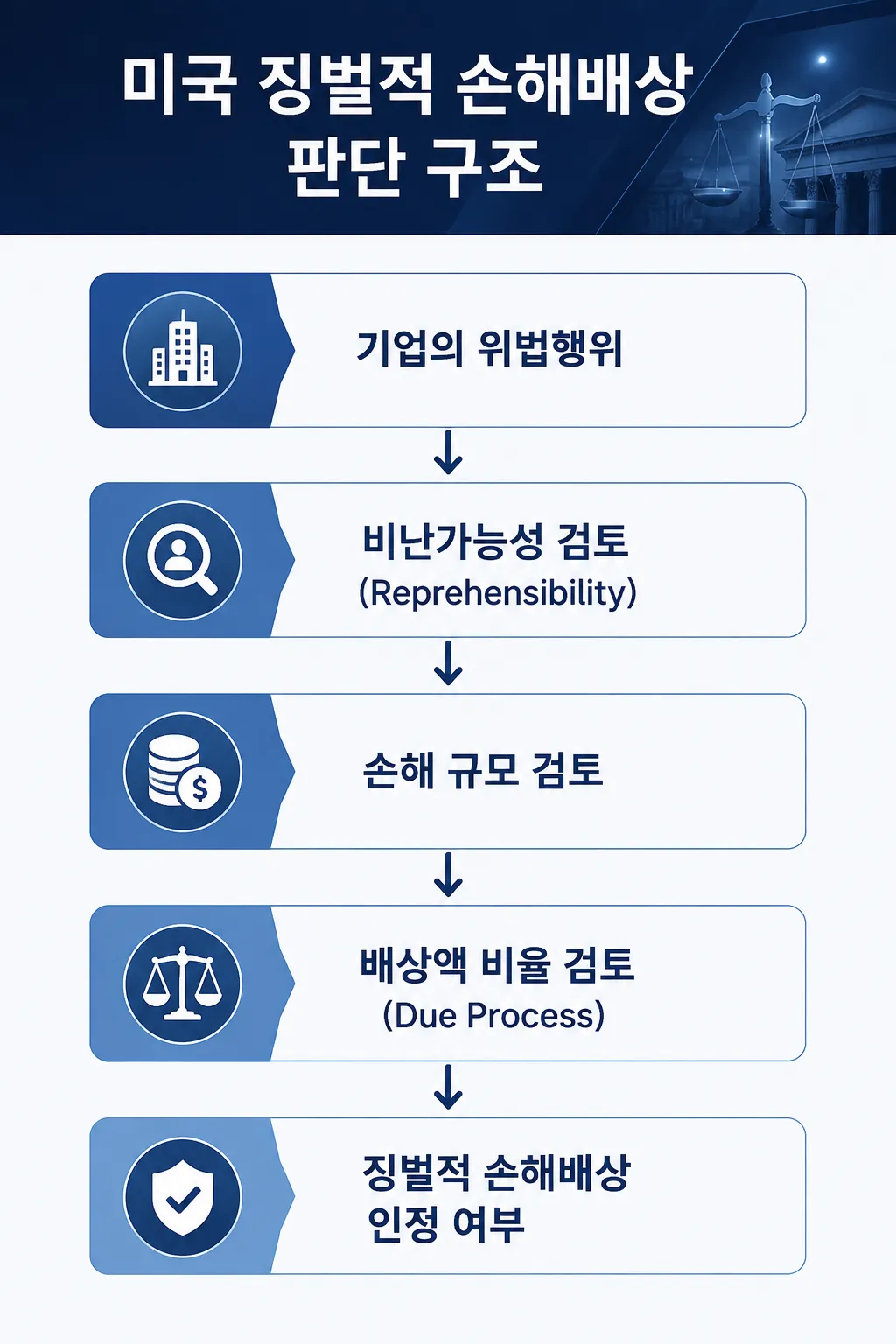 징벌적 손해배상 미국소송 대응 법원 판단 기준