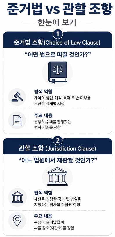 영문 준거법 관할 조항 법률검토 | 준거법 조항과 관할 조항의 빈번한 개념 혼동