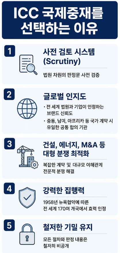 ICC 중재 대리 | 기업이 ICC 중재를 선호하는 이유