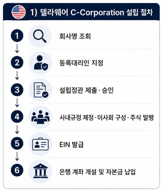 델라웨어/싱가포르 법인설립 | 두 지역별 법인설립 절차 비교