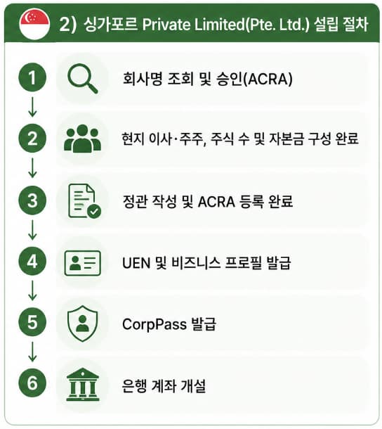 델라웨어/싱가포르 법인설립 시 싱가포르 법인 설립 절차