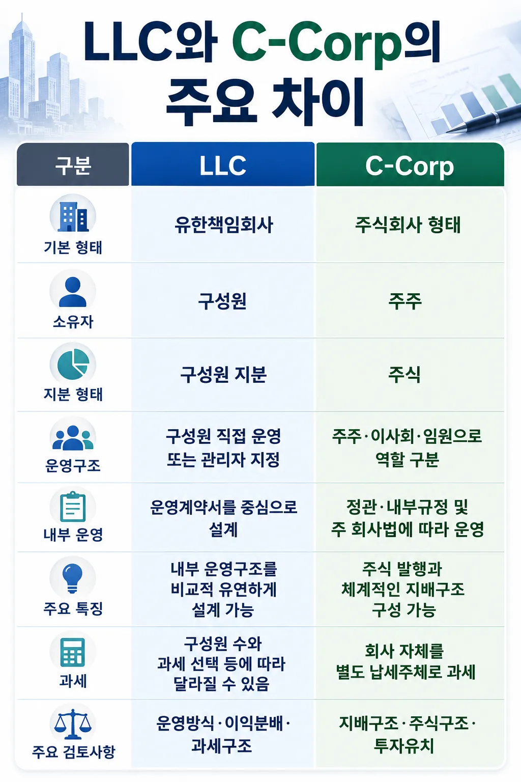 미국법인설립 시 LLC와 C-Corp의 차이 정리